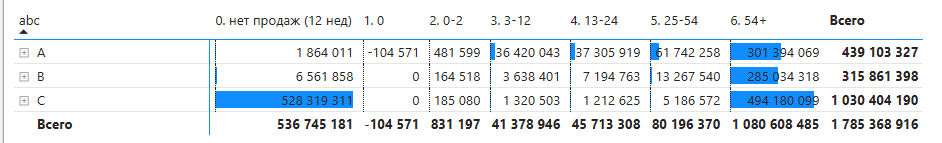 ABC + группы уходимости