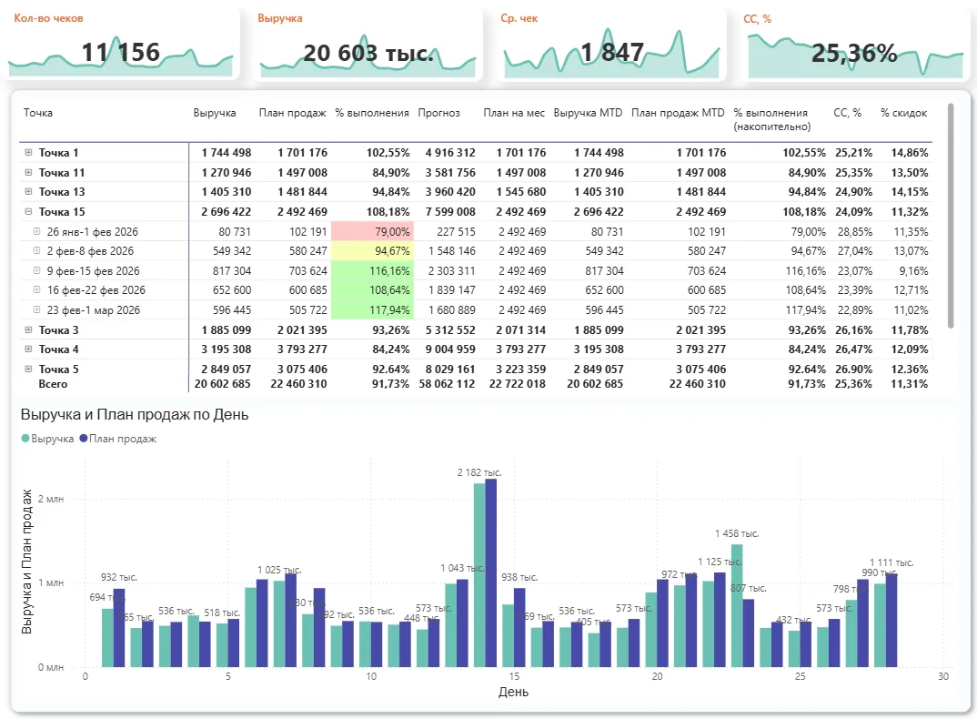 Дашборд Power BI: таблица выполнения плана по точкам за месяц, точка 15 раскрыта по неделям, столбики выручки и плана по дням