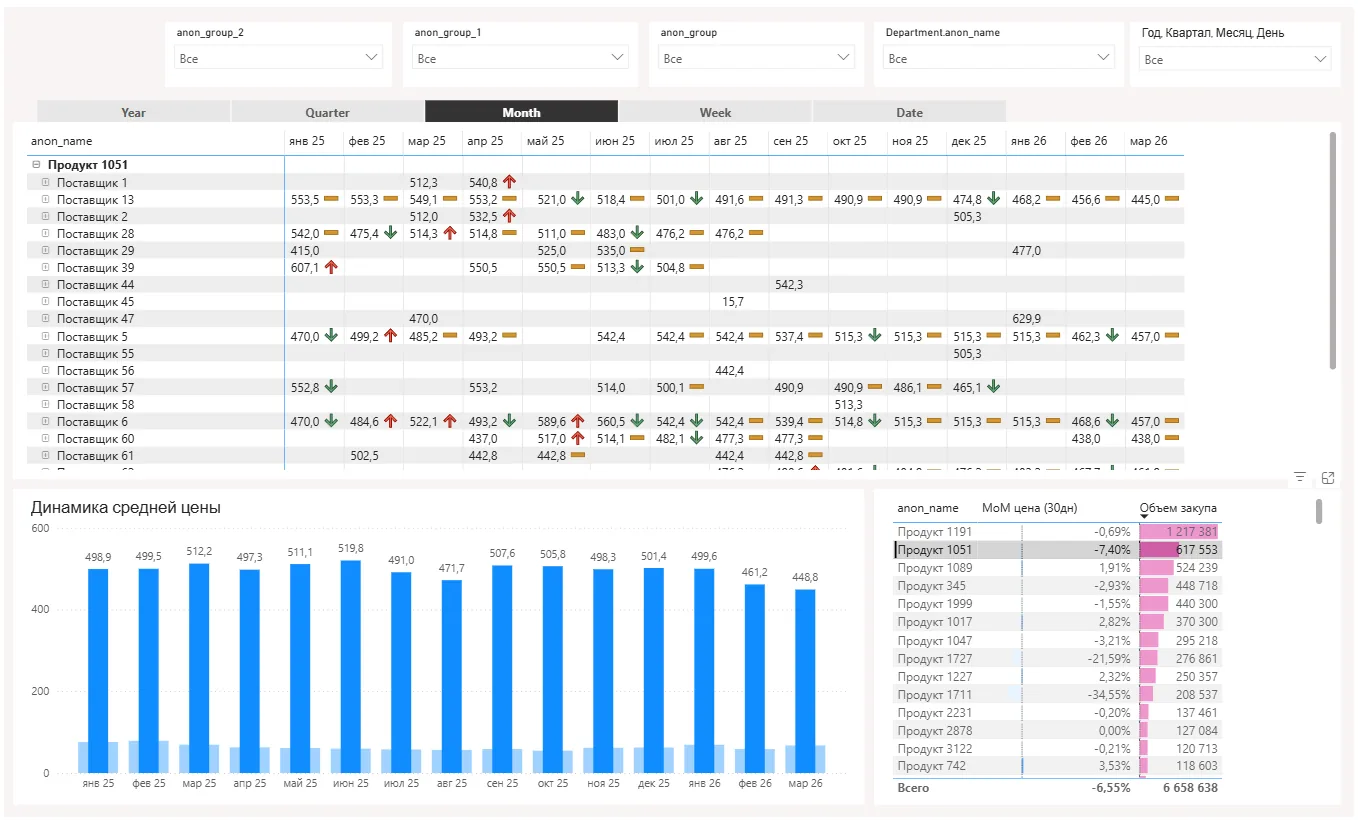 Дашборд Power BI: помесячные закупочные цены по продукту с раскрытием по поставщикам, стрелки роста и падения, динамика средней цены и объёмы закупа